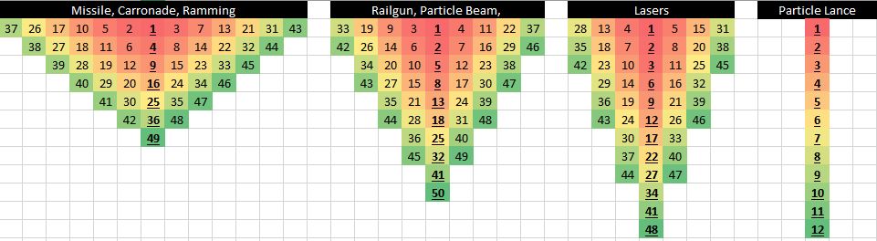 Damage templates for different weapon types.